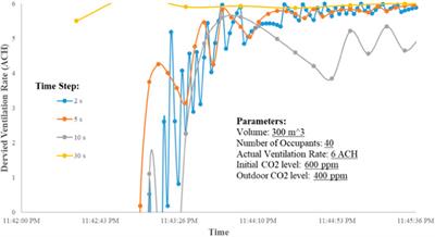 Ventilation and disease monitoring of indoor spaces and public transportation using an NDIR sensor network